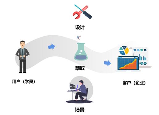 內(nèi)訓師課程開發(fā)模型